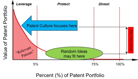 IP Portfolio Value Distribution