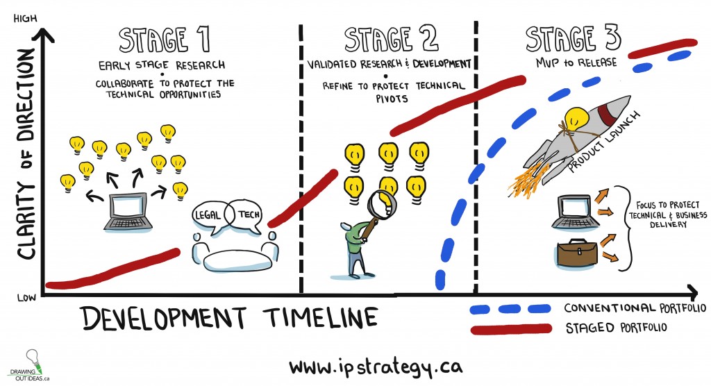 Patent Strategy in a staged approach