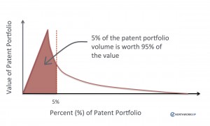 IP Strategy Patent Value Distribution