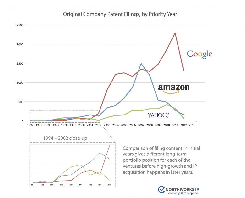 Organic patent filings by priority year.