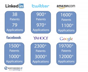 Patent Holdings for key Tech companies