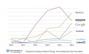 Patent Strategy of market leading IT companies normalized for year founded.