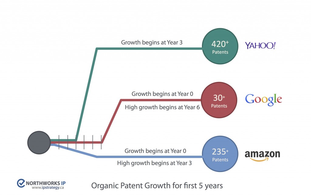 Organic patent growth from Google, Amazon, and Yahoo show different approaches in the initial years.
