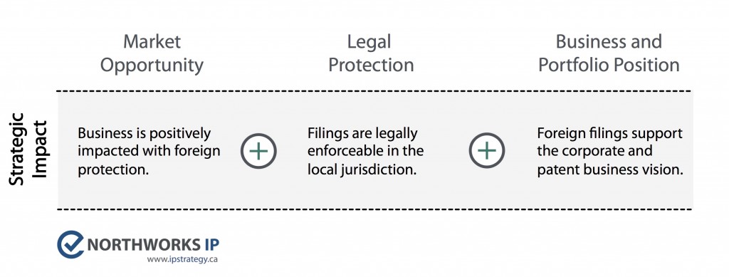 Foreign Filing Patent Essentials