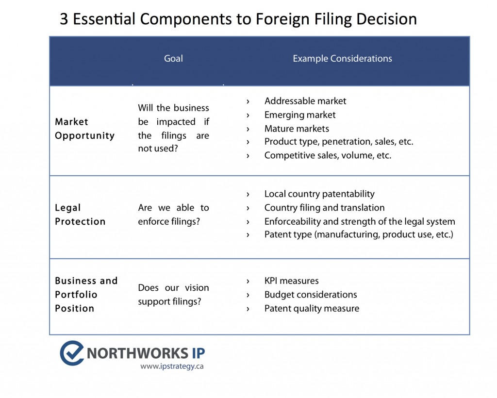 3 Essential Foreign Filing Patent Strategy Inputs