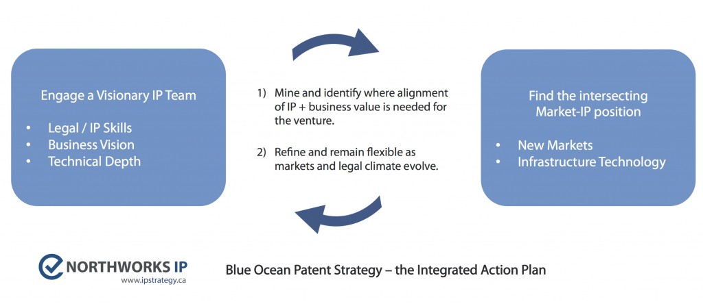Blue Ocean Patent Strategy Action Plan