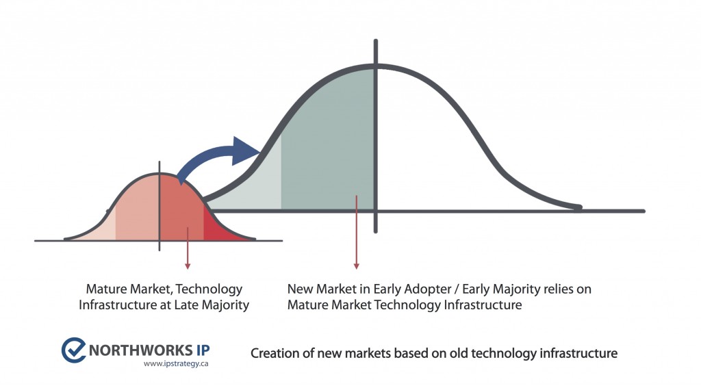 Blue Ocean Patent Strategy New Market Creation