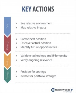 High Growth Patent Strategies